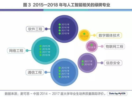 人工智能C位出道 引領(lǐng)科技浪潮，這些專業(yè)正迎來黃金時(shí)代